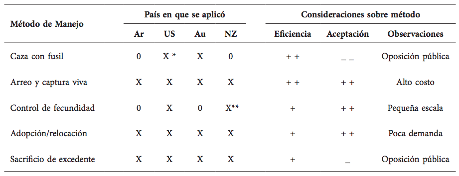 Principales métodos de control poblacional y consideraciones sobre ellos.