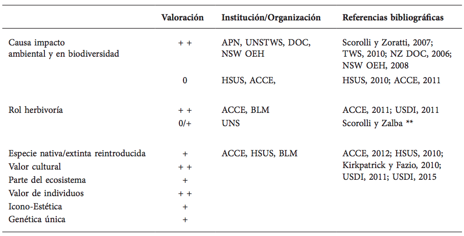 Percepción del problema de los caballos cimarrones como especie invasora por distintas instituciones y organizaciones.