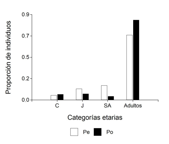Proporción anual de individuos muertos. Pe: proporción de individuos esperada conforme a la estructura poblacional; Po: proporción de individuos muertos observados., C: crías, J: juveniles, SA: subadultos, A: adultos.