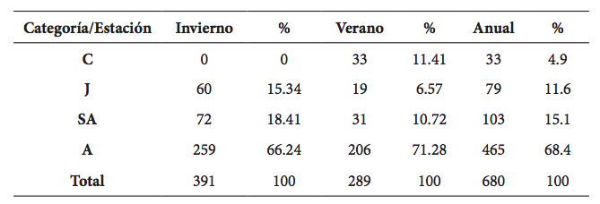 Número de carpinchos observados de cada categoría etaria y su porcentaje en cada estación. C: cría, J: juvenil, SA: subadultos, A: adultos. %: Porcentaje de individuos observados en cada estación.