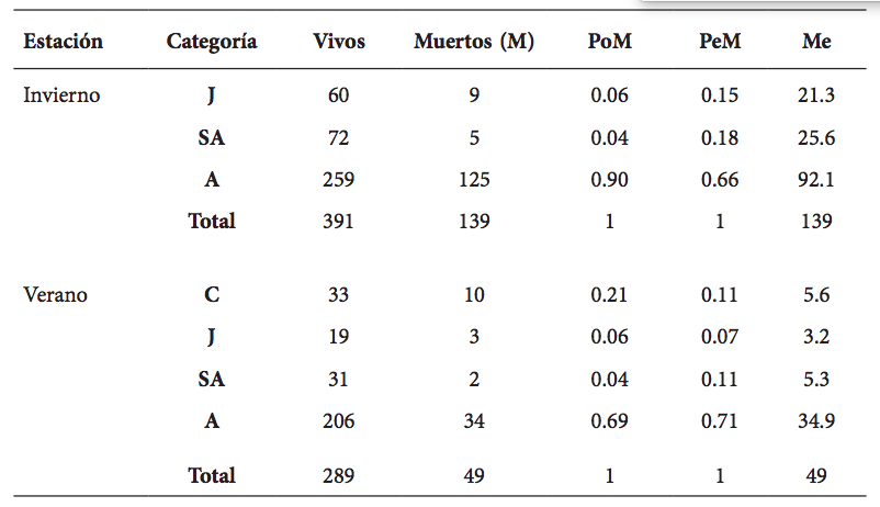 Estructura etaria de la población y número de individuos muertos en las distintas categorías etarias durante el invierno y el verano. PoM: proporción observada de individuos muertos; PeM: proporción esperada de individuos muertos, Me: individuos muertos esperados. C: crías J: juvenil, SA: subadultos; A: adultos.