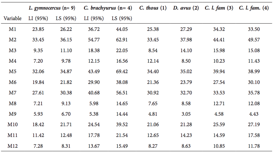 Intervalos de confianza de las medidas del axis de L. gymnocercus y C. brachyurus comparados con los valores obtenidos en (1)=C. thous (MLP 31.XII.02.77). (2)=D. avus (MLP 96-V2-1. 10). (3)=C. familiaris INAPL/ LB2-CF-2. (4)=C. familiaris INAPL/CL1-UE-3).