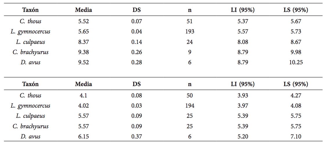 Intervalos de confianza del largo (tabla superior) y ancho (tabla inferior) de la corona de los caninos inferiores de los cánidos silvestres de la región más L. culpaeus. Valores expresados en mm.
