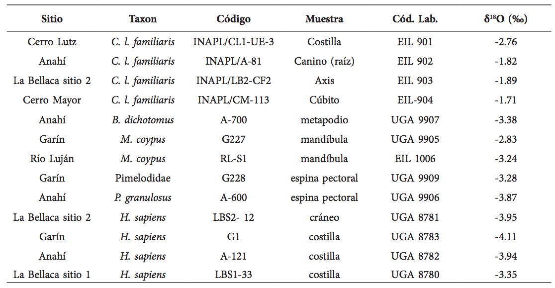 Valores δ18O de C. familiaris y de organismos típicos del ambiente del humedal subtropical del río Paraná inferior.
