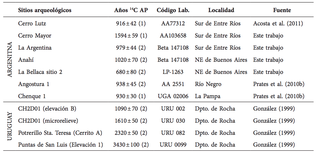 Registros confirmados y fechados disponibles para C. familiaris para el extremo meridional de Sudamérica. (1)=fechas taxón; (2)=fechas de contextos asociados