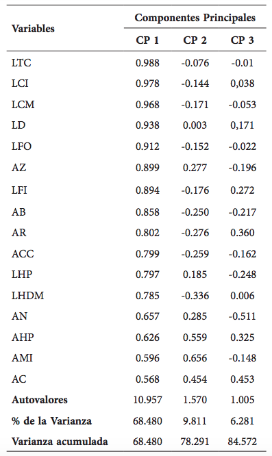 Coeficientes de las variables, autovalores, varianza explicada y varianza acumulada para los tres primeros componentes principales en base a las 20 variables morfométricas de ejemplares adultos de Eremoryzomys polius (n=13) y E. mesocaudis sp. nov. (n=14).