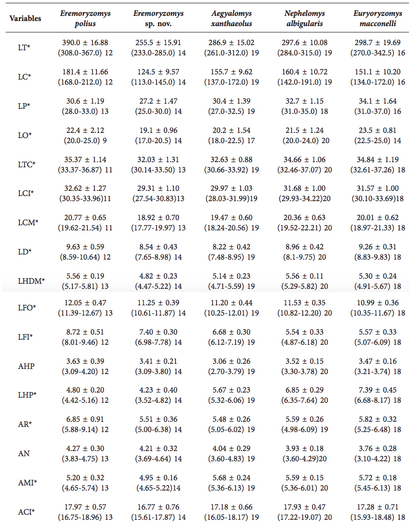 Medidas externas y craneanas (en mm) de ejemplares adultos del género Eremoryzomys y algunos orizomyinos de tamaño similar y distribución cercana. Se anota la media ± desviación estándar, rango y tamaño de la muestra. Las medidas con diferencias significantes (test-t; p ≤ 0.05) entre Eremoryzomys polius y Eremoryzomys mesocaudis se resaltaron con un asterisco.