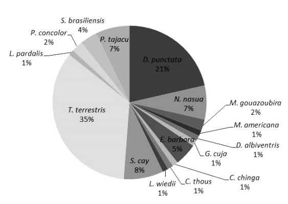 Distribución porcentual de las frecuencias de registros de las especies de mamíferos medianos y grandes registradas durante los monitoreos con cámaras trampa en las escaleras de escape para mamíferos.
