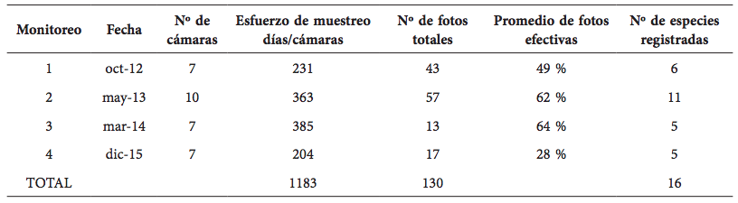 Esfuerzo de muestreo con cámaras trampa.