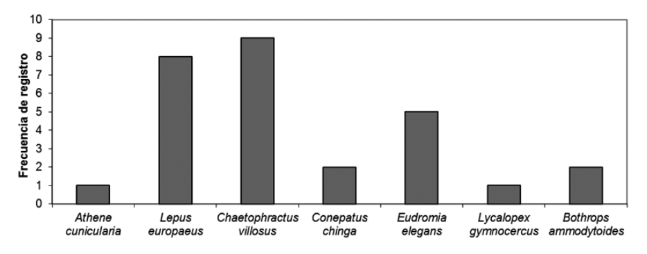 Frecuencia de registro de especies de vertebrados en las madrigueras de mara.