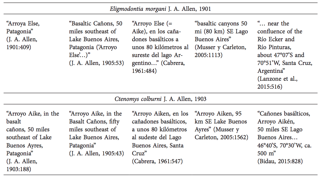 Localidades t&iacute;picas seg&uacute;n referencia original (columna izquierda) y principales modificaciones por autores posteriores para dos roedores descriptos en base a materiales obtenidos por Hatcher y Colburn en la porci&oacute;n noroccidental de Santa Cruz, Argentina.