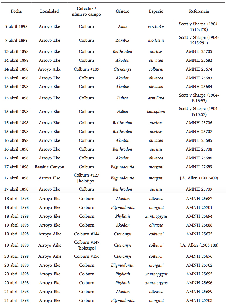 Referencias para algunas aves y mam&iacute;feros con fecha precisa de colecci&oacute;n obtenidos por la dupla HatcherColburn en su viaje de 1898 hacia la regi&oacute;n del noroeste de Santa Cruz, Argentina. AMNH = American Museum of Natural History
