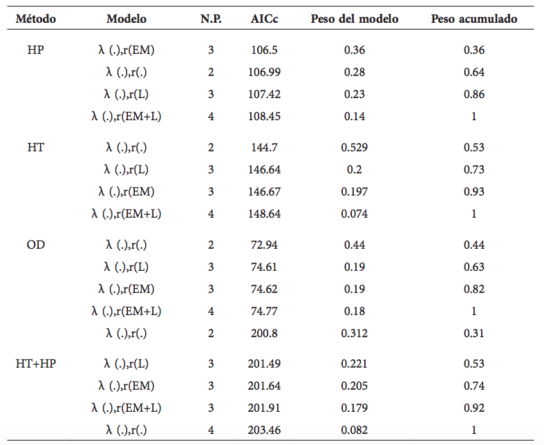 Modelos de detección (Royle y Nichols, 2003) del pecarí de collar con huellas en transectos (HT), huellas en parcelas (HP) y observación directa (OD) en dos áreas protegidas de la Guyana colombiana. λ: abundancia promedio por sitio, r: probabilidad de detección, EM: Esfuerzo de muestreo, L: Localidad, N.P.: Número de parámetros, AICc: Criterio de Información de Akaike corregido para muestras pequeñas.