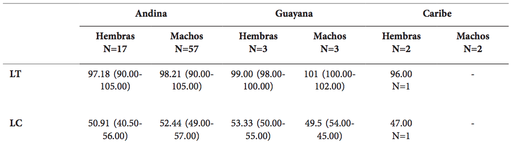 Medidas de N. tumidirostris para las tres poblaciones comparadas, incluye el número de individuos medidos, la media y el intervalo de cada medida. Región Andina (poblaciones de Santander), región Guayana (Serranía de La Macarena), región Caribe (Sierra Nevada de Santa Marta y Córdoba). Medidas en mm.