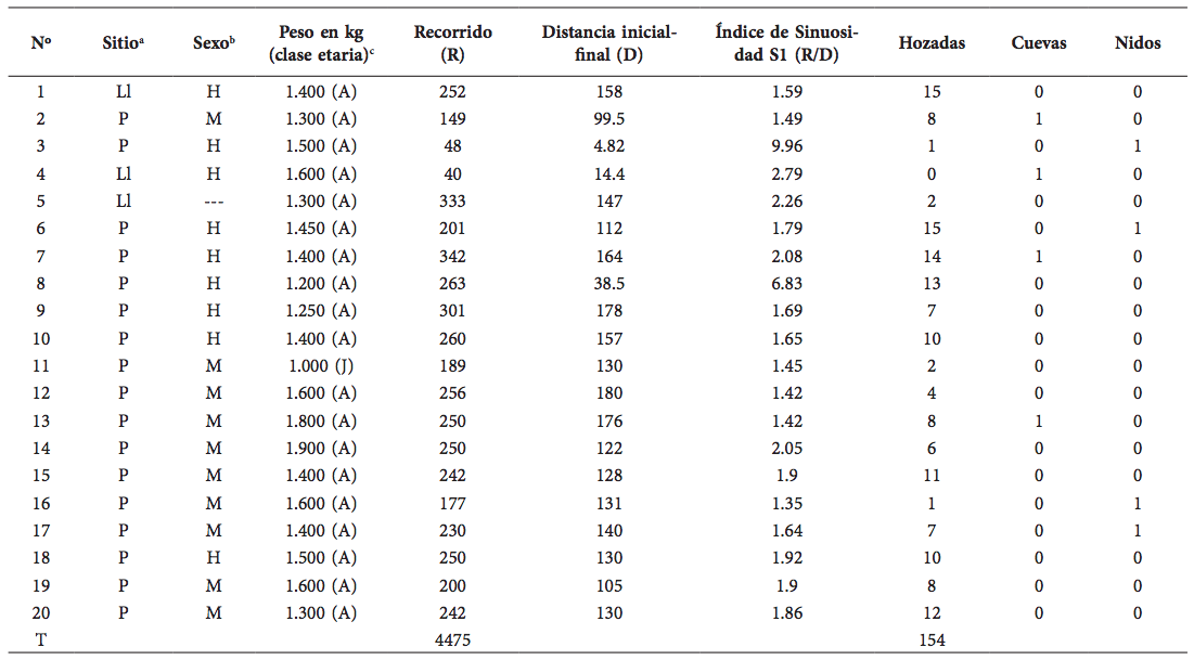 Seguimiento de Tolypeutes matacus en el Chaco Árido de Córdoba mediante el uso de carretes de hilo. Cantidad de individuos capturados por sitio (Piedemonte y Llanura), sexo, clase etaria y recorridos realizados (recorrido total -R- en metros, distancia lineal entre los puntos inicial y final -D- en metros, y relación R/D o sinuosidad).