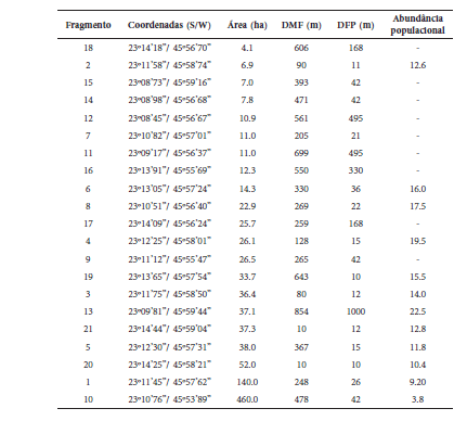 Área dos remanescentes em hectares (N = 21),
distância média dos remanescentes do entorno (DMF), distância do fragmento mais
próximo (DFP) e abundância populacional (indivíduos/10km) de bugios-ruivos Alouatta
guariba clamitans nos 12 fragmentos ocupados pela espécie, em Taubaté, SP