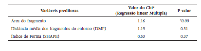 Associação entre as variáveis preditoras da
paisagem com a presença do bugio-ruivo (Alouatta guariba clamitans) nos fragmentos florestais (N = 21),
em Taubaté, SP. *P-valor em itálico indica significância estatística.
