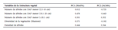 Carga factorial
de cada variable de hábitat asociada a los dos primeros componentes del
Análisis de Componentes Principales (ACP) en dos localidades de bosque montano
del Parque Nacional Cajas, Ecuador.