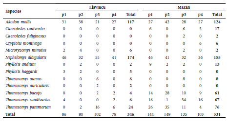 Lista de especies y número de individuos
de pequeños mamíferos no voladores capturados en cada una de las parcelas en
dos localidades de bosque montano del Parque Nacional Cajas, Ecuador (capturas
desde mayo de 2012-abril de 2013).