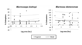 GLM Model
of the effect of the size of forest fragment sampled [Area (ha.)] on the
relative volume of beetles found in the stomachs of Marmosa demerarae (A)
and Marmosops bishopi (B) in Amazonian forest fragments in the year
2009.