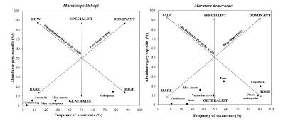 Abundance
of the Preys and the Frequency of Occurrence on the alimentary items between Marmosa
demerarae and Marmosops bishopi in forest fragments on Southern Amazonia.