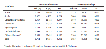 Percentage of stomach volume (Vol %),
frequency of occurrence (F %), and Index of Alimentary Importance (IAI) of two
sympatric marsupials, Marmosa demerarae and Marmosops bishopi, in
forest fragments of the southern Amazon, Mato Grosso, Brazil.