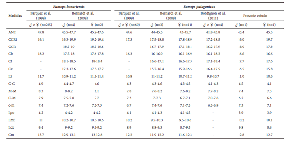 Dados morfom&eacute;tricos de Eumops bonariensis
e Eumops patagonicus dispon&iacute;veis em literatura (valores m&eacute;dios, m&aacute;ximos
e m&iacute;nimos) e obtidos com os exemplares capturados em S&atilde;o Francisco do Sul,
litoral norte de Santa Catarina. ANT = Antebra&ccedil;o; CCRi = Comprimento
total do cr&acirc;nio incluindo incisivos; CCR = Comprimento
total do cr&acirc;nio excluindo incisivos; Cb = Comprimento
c&ocirc;ndilo basal; Ci = Comprimento c&ocirc;ndilo incisivos; Cc = Comprimento
c&ocirc;ndilo canino; Lz = Largura zigom&aacute;tica; C-C = Largura da face
mais externa dos caninos superiores; M-M = Largura
da face mais externa dos molares superiores; C-M = Comprimento
da s&eacute;rie de dentes superiores; c-m = Comprimento da
s&eacute;rie de dentes inferiores; Lpo = Largura p&oacute;s-orbitaria; Lmt = Largura
mast&oacute;idea; Lcx = Largura da caixa craniana e; Cm = Comprimento
da mand&iacute;bula.
