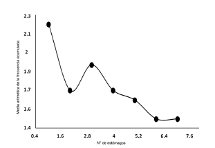 Curva
de saturación de la media aritmética de la frecuencia (MAF) acumulada (variable
dependiente) versus el número de estómagos (variable independiente) analizados
de jabalíes (Sus scrofa). Nótese que a partir del estómago Nº 6
disminuyen las fluctuaciones de la MAF y que este sería el tamaño mínimo de
muestra para caracterizar la dieta del jabalí en el sur de Chile.