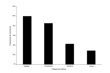 Frecuencia de ocurrencia (F. O.), en orden descendente, de categorías tróficas
determinadas en los contenidos estomacales de jabalíes, (Sus scrofa, n
=7), en el Parque Nacional Puyehue, sur de Chile. La categoría trófica
Invertebrados agrupa a insectos (adultos y larvas), miriápodos y anélidos.