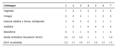 Categorías tróficas y media aritmética
acumulada de sus frecuencias de ocurrencia para un total de n = 7
estómagos de jabalíes (Sus scrofa), en el Parque Nacional Puyehue, sur
de Chile.