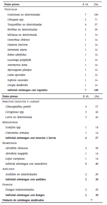 Frecuencia de ocurrencia (F. O.) de
categorías tróficas e ítems-presas en los contenidos estomacales de jabalíes (n = 7,
Sus scrofa), en el Parque Nacional Puyehue, sur de Chile.