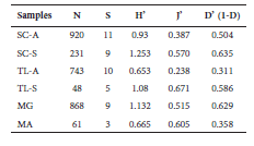 Diversity indices for modern owl pellets
samples in Salitre Cave (SC), Peter Lund Natural Monument, Cordisburgo; Toca do
Lixo (TL) and Mariposa Cave (MC), Sumidouro State Park, Pedro Leopoldo / Lagoa
Santa; Mata Grande Cave (MG), Sete Lagoas. Modern superficial: SC-A, TL-A, MG,
MC. Modern stratified: SC-S, TL-S. N = Sample size
(MNI); S = Total species; H&rsquo; = Shannon-Weaver; J = Equitability of Pielou; D&rsquo; = Simpson&rsquo;s
dominance.