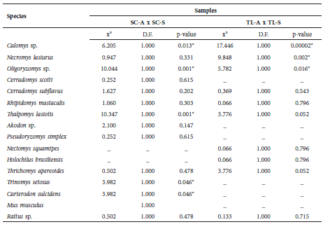 Comparison of rodent species abundance between superficial and stratified modern owl pellet samples inSalitre Cave (SC), Peter Lund Natural Monument, Cordisburgo; Toca do Lixo (TL), Sumidouro State Park,Pedro Leopoldo / Lagoa Santa. Modern superficial: SC-A, TL-A. Modern stratified: SC-S, TL-S. *Significantvalues (p < 0.05).