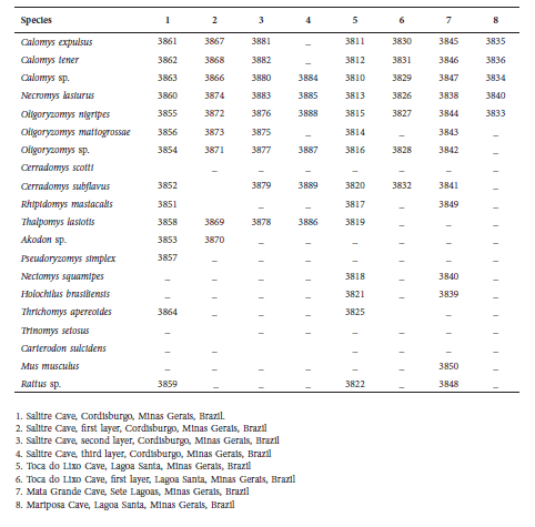 Voucher numbers of specimens used in this
study deposited in Jo&atilde;o Moojen Museum of Zoology (MZUFV).