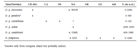 Distribution of the genus Dasyprocta in seven geographical provinces of Colombia: AM, Amazonia; CA, Peri-Caribbean Arid Belt; CH-MG, Choc-Magdalena; GU, Guyana; SN, Sierra Nevada de Santa Marta; NA, North Andean; OR, Orinoco. Question marks denote the expected presence of the species based on records from neighboring provinces. Elevation range (E) in meters. Other abbreviations are: EEE: Eastern slopes of the Eastern Cordillera. HMR: High Magdalena River Basin. WEW: Western slopes of the Western Cordillera.