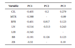 Loadings of the first three components of the PCA for Dasyprocta species in Colombia. See abbreviations in text.