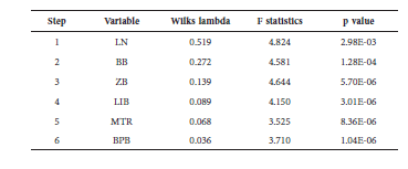 Summary of the stepwise discriminant analysis of six linear, size-adjusted, cranial shape variables comparing Dasyprocta specimens from different regions in Colombia. See abbreviations in text.