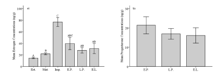 (a) Mean estradiol concentrations and (b) mean progesterone concentrations during reproductive stages of C. perspicillata in Colombia from June to August 2015. Est. = estrus, Met. = metestrus, Imp. = implantation, E.P. = early pregnancy, L.P. = late pregnant, E.L. = early lactation. Different letters indicate significant differences between groups. Standard Error ± 1