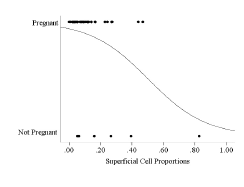 Predictability of female C. perspicillata being in metestrus or pregnancy (implantation, early and late pregnancy) based on superficial cell proportions. The line is a tendency line to indicate probability of pregnancy in response to superficial cell proportions.