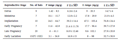Progesterone (P) and estradiol (E) metabolite concentrations from fecal material obtained from euthanized C. perspicillata in different reproductive stages from June to August 2015 (Santander, Colombia).