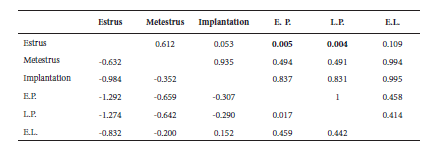 Results from Games-Howell post hoc tests of differences in log parabasal/superficial cell ratio among different reproductive stages. P-values are in the top right of the matrix, mean difference is in the bottom left. E.P. = early pregnancy, L.P. = late pregnancy, and E.L. = early lactating. Bold value was significant P-value.