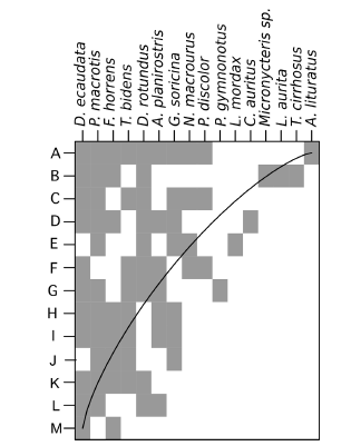 Distribution of bat species among caves in the Caatinga of Rio Grande do Norte, Brazil. Filled squares shows the presence of a given species in each cave. The matrix community temperature was 23.64� not significantly different (p = 0.6829) from Monte Carlos&rsquo;s null models (mean = 24.57�). Cave are: (A) Furna Feia, (B) Gruta dos Tr�s Lagos, (C) Furna Nova, (D) Furna da Carrapateira, (E) Caverna Boa, (F) Gruta dos Trinta, (G) Furna do Urubu, (H) Gruta Capoeira de Jo�o Carlos, (I) Caverna Porco do Mato, (J) Caverna da Pedra Lisa, (K) Gruta Casa de Homens, (L) Caverna do Lajedo Grande, and (M) Caverna do Arapu�.
