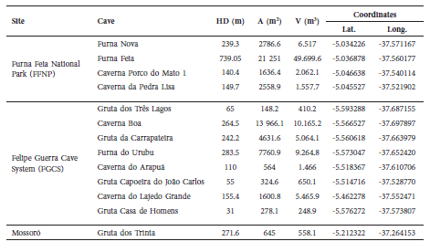 Caves surveyed in the Caatinga of Rio Grande do Norte, northeastern Brazil, from June to October of 2015. For each cave data of horizontal development (HD) in meters, area (A) in squared meters, volume (V) in cubic meters and coordinates are given.