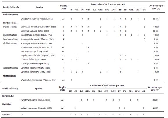 Community composition, colony sizes (rank categories) and occurrence of cave bats in thirteen caves in the Caatinga of Rio Grande do Norte from June to October of 2015. Colony size categories in ranges of number of individuals: Night visitor (1); <10 (2); 11-100 (3); 101-1000 (4); 1001-10 000 (5); >10000 (6). Trophic guilds are: Aerial Insectivore (AI); Gleaning Animalivore (GA); Frugivore (F); Nectarivore (N); Omnivore (O); Sanguinivore (S). Caves are: Furna do Urubu (FU); Caverna Boa (CB); Gruta da Carrapateira (FC); Gruta dos Tr�s Lagos (GTL); Caverna do Arapu� (CA); Caverna Lajedo Grande (CLG); Gruta Capoeira do Jo�o Carlos (CJC); Gruta Casa de Homens (GCH); Furna Feia (FF); Furna Nova (FN); Caverna da Pedra Lisa (CPL); Caverna Porco do Mato (CPM); and Gruta dos Trinta (GT). Occurrence per cave correspond to the number of caves where each species occurred. Percentage of occurrence is in relation to the 13 sampled caves.