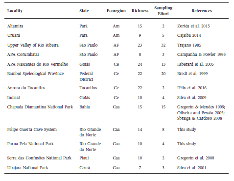 Studies on cave bat assemblages in karstic areas and cave systems in Brazil. For each cave system is presented data on: locality and state; ecoregions that corresponds to Amazon (Am), Atlantic Forest (AF), Cerrado (Ce) and Caatinga (Caa); richness of bat species per locality; sampling effort that corresponds to number of sampled caves in each locality; and studies references.