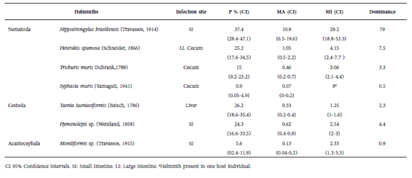 Helminth species, localization, parasitological indices and dominance in Rattus rattus (n = 107) from Corrientes city, Argentina.