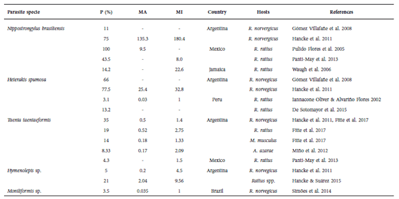 Prevalence of species parasite in different hosts from different countries of the continent.