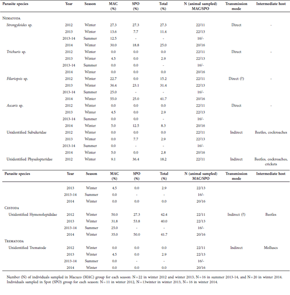 Prevalence of helminths across survey
periods in two black capuchin groups, Macuco (MAC) and Spot (SPO), or as a
total pooling both groups at Iguaz&uacute; National Park, Misiones, Argentina.
Transmission mode and intermediate host (when applicable) are indicated.