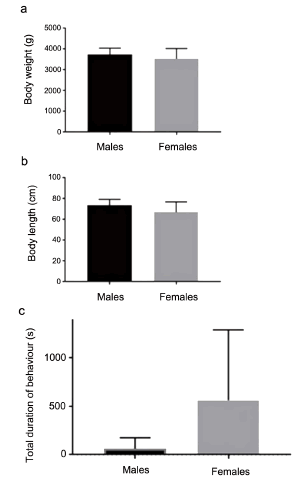 Body
weight (a), body length (b), and total digging duration among D.
novemcinctus males (n = 5) and females (n = 3)