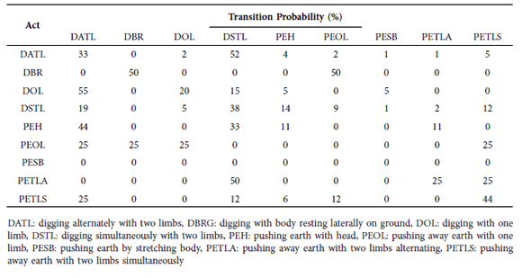 Observed transition frequencies (%) between
behavioral acts.